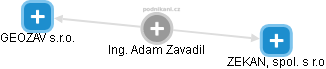  Adam Z. - Vizualizace  propojení osoby a firem v obchodním rejstříku