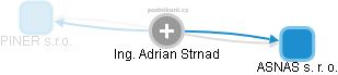  Adrian S. - Vizualizace  propojení osoby a firem v obchodním rejstříku