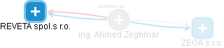 Ahmed Zeghmar - Vizualizace  propojení osoby a firem v obchodním rejstříku