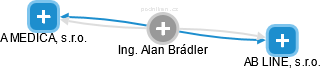 Alan Brádler - Vizualizace  propojení osoby a firem v obchodním rejstříku
