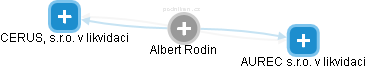 Albert Rodin - Vizualizace  propojení osoby a firem v obchodním rejstříku