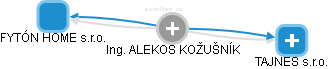  Alekos K. - Vizualizace  propojení osoby a firem v obchodním rejstříku