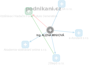 ALENA MINXOVÁ - Vizualizace  propojení osoby a firem v obchodním rejstříku