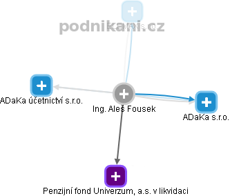 Aleš Fousek - Vizualizace  propojení osoby a firem v obchodním rejstříku