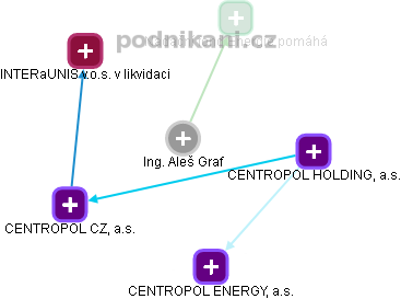 Aleš Graf - Vizualizace  propojení osoby a firem v obchodním rejstříku