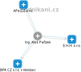 Aleš Pařízek - Vizualizace  propojení osoby a firem v obchodním rejstříku