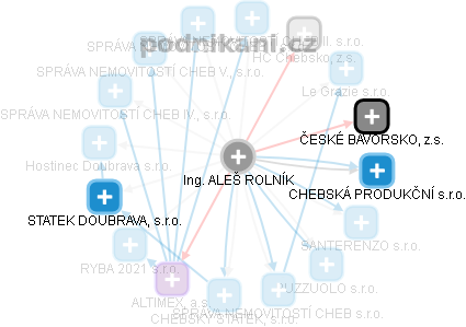 ALEŠ ROLNÍK - Vizualizace  propojení osoby a firem v obchodním rejstříku