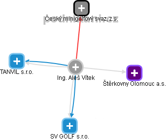Aleš Vítek - Vizualizace  propojení osoby a firem v obchodním rejstříku