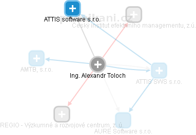 Alexandr Toloch - Vizualizace  propojení osoby a firem v obchodním rejstříku