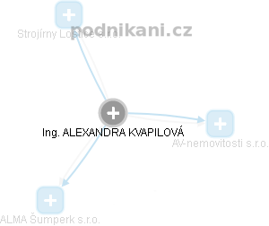 Alexandra V. - Vizualizace  propojení osoby a firem v obchodním rejstříku