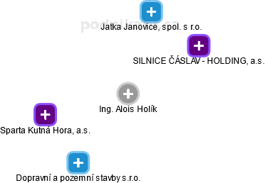 Alois Holík - Vizualizace  propojení osoby a firem v obchodním rejstříku