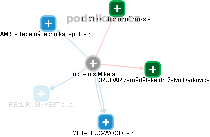 Alois Miketa - Vizualizace  propojení osoby a firem v obchodním rejstříku