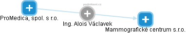  Alois V. - Vizualizace  propojení osoby a firem v obchodním rejstříku
