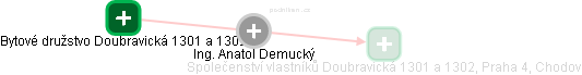 Anatol Demucký - Vizualizace  propojení osoby a firem v obchodním rejstříku
