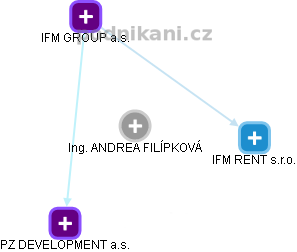  Andrea F. - Vizualizace  propojení osoby a firem v obchodním rejstříku