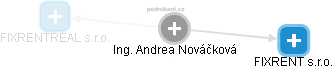  Andrea N. - Vizualizace  propojení osoby a firem v obchodním rejstříku