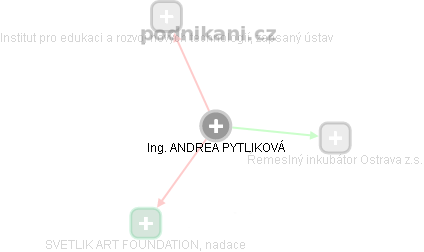 ANDREA PYTLIKOVÁ - Vizualizace  propojení osoby a firem v obchodním rejstříku