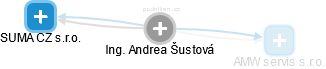 Andrea Šustová - Vizualizace  propojení osoby a firem v obchodním rejstříku