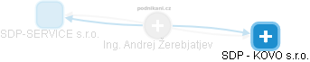 Andrej Žerebjatjev - Vizualizace  propojení osoby a firem v obchodním rejstříku