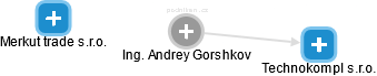  Andrey G. - Vizualizace  propojení osoby a firem v obchodním rejstříku