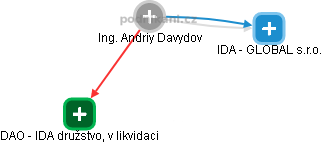  Andriy D. - Vizualizace  propojení osoby a firem v obchodním rejstříku