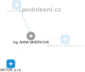 ANNA VAVERKOVÁ - Vizualizace  propojení osoby a firem v obchodním rejstříku