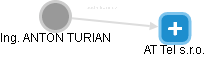  Turian A. - Vizualizace  propojení osoby a firem v obchodním rejstříku