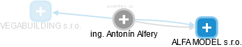 Antonín Alfery - Vizualizace  propojení osoby a firem v obchodním rejstříku