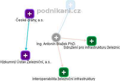 Antonín Blažek - Vizualizace  propojení osoby a firem v obchodním rejstříku