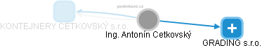  Antonín C. - Vizualizace  propojení osoby a firem v obchodním rejstříku