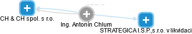 Antonín Chlum - Vizualizace  propojení osoby a firem v obchodním rejstříku