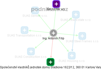  Antonín F. - Vizualizace  propojení osoby a firem v obchodním rejstříku