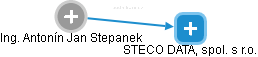  Stepanek A. - Vizualizace  propojení osoby a firem v obchodním rejstříku