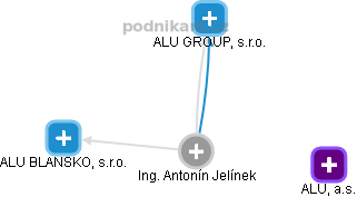  Ing. Antonín Jelínek - Vizualizace  propojení osoby a firem v obchodním rejstříku