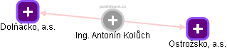 Antonín Kolůch - Vizualizace  propojení osoby a firem v obchodním rejstříku