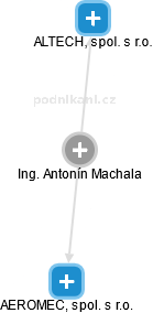 Antonín Machala - Vizualizace  propojení osoby a firem v obchodním rejstříku