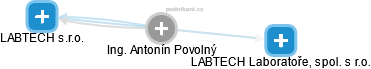 Antonín Povolný - Vizualizace  propojení osoby a firem v obchodním rejstříku