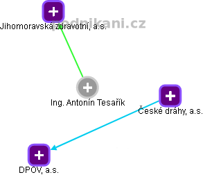 Antonín Tesařík - Vizualizace  propojení osoby a firem v obchodním rejstříku