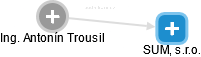 Antonín Trousil - Vizualizace  propojení osoby a firem v obchodním rejstříku