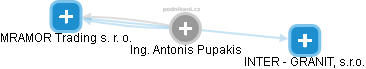 Antonis Pupakis - Vizualizace  propojení osoby a firem v obchodním rejstříku