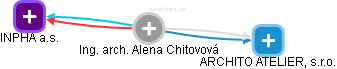 Alena Chitovová - Vizualizace  propojení osoby a firem v obchodním rejstříku