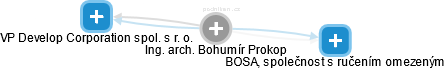  Bohumír P. - Vizualizace  propojení osoby a firem v obchodním rejstříku