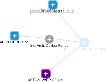 Dalibor Funda - Vizualizace  propojení osoby a firem v obchodním rejstříku