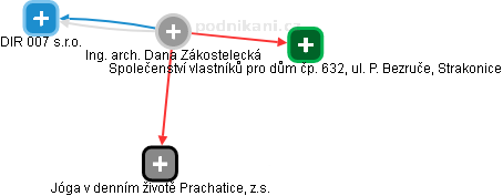 Dana Zákostelecká - Vizualizace  propojení osoby a firem v obchodním rejstříku