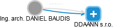 DANIEL BAUDIS - Vizualizace  propojení osoby a firem v obchodním rejstříku
