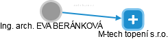 EVA BERÁNKOVÁ - Vizualizace  propojení osoby a firem v obchodním rejstříku