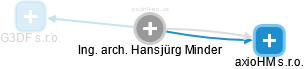 Hansjürg Minder - Vizualizace  propojení osoby a firem v obchodním rejstříku