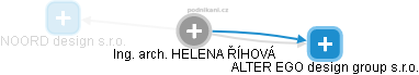 HELENA ŘÍHOVÁ - Vizualizace  propojení osoby a firem v obchodním rejstříku