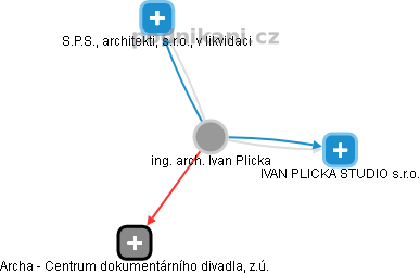 Ivan Plicka - Vizualizace  propojení osoby a firem v obchodním rejstříku
