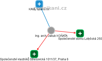 Jakub KOŇATA - Vizualizace  propojení osoby a firem v obchodním rejstříku